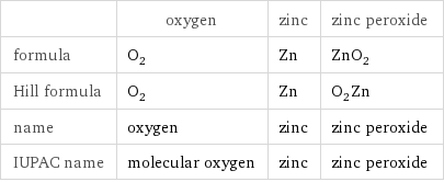  | oxygen | zinc | zinc peroxide formula | O_2 | Zn | ZnO_2 Hill formula | O_2 | Zn | O_2Zn name | oxygen | zinc | zinc peroxide IUPAC name | molecular oxygen | zinc | zinc peroxide