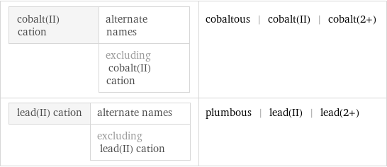 cobalt(II) cation | alternate names  | excluding cobalt(II) cation | cobaltous | cobalt(II) | cobalt(2+) lead(II) cation | alternate names  | excluding lead(II) cation | plumbous | lead(II) | lead(2+)