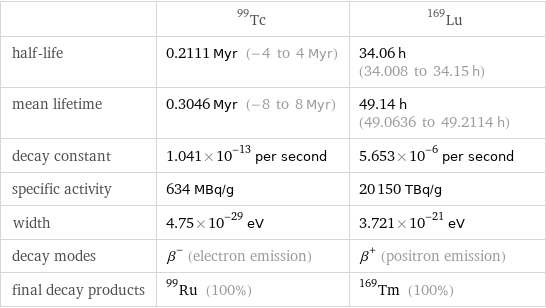  | Tc-99 | Lu-169 half-life | 0.2111 Myr (-4 to 4 Myr) | 34.06 h (34.008 to 34.15 h) mean lifetime | 0.3046 Myr (-8 to 8 Myr) | 49.14 h (49.0636 to 49.2114 h) decay constant | 1.041×10^-13 per second | 5.653×10^-6 per second specific activity | 634 MBq/g | 20150 TBq/g width | 4.75×10^-29 eV | 3.721×10^-21 eV decay modes | β^- (electron emission) | β^+ (positron emission) final decay products | Ru-99 (100%) | Tm-169 (100%)