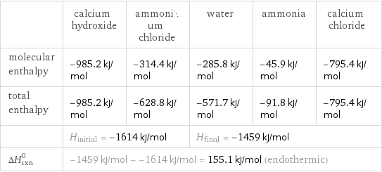  | calcium hydroxide | ammonium chloride | water | ammonia | calcium chloride molecular enthalpy | -985.2 kJ/mol | -314.4 kJ/mol | -285.8 kJ/mol | -45.9 kJ/mol | -795.4 kJ/mol total enthalpy | -985.2 kJ/mol | -628.8 kJ/mol | -571.7 kJ/mol | -91.8 kJ/mol | -795.4 kJ/mol  | H_initial = -1614 kJ/mol | | H_final = -1459 kJ/mol | |  ΔH_rxn^0 | -1459 kJ/mol - -1614 kJ/mol = 155.1 kJ/mol (endothermic) | | | |  