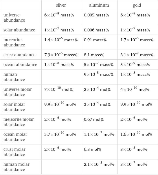  | silver | aluminum | gold universe abundance | 6×10^-8 mass% | 0.005 mass% | 6×10^-8 mass% solar abundance | 1×10^-7 mass% | 0.006 mass% | 1×10^-7 mass% meteorite abundance | 1.4×10^-5 mass% | 0.91 mass% | 1.7×10^-5 mass% crust abundance | 7.9×10^-6 mass% | 8.1 mass% | 3.1×10^-7 mass% ocean abundance | 1×10^-8 mass% | 5×10^-7 mass% | 5×10^-9 mass% human abundance | | 9×10^-5 mass% | 1×10^-5 mass% universe molar abundance | 7×10^-10 mol% | 2×10^-4 mol% | 4×10^-10 mol% solar molar abundance | 9.9×10^-10 mol% | 3×10^-4 mol% | 9.9×10^-10 mol% meteorite molar abundance | 2×10^-6 mol% | 0.67 mol% | 2×10^-6 mol% ocean molar abundance | 5.7×10^-10 mol% | 1.1×10^-7 mol% | 1.6×10^-10 mol% crust molar abundance | 2×10^-6 mol% | 6.3 mol% | 3×10^-8 mol% human molar abundance | | 2.1×10^-5 mol% | 3×10^-7 mol%