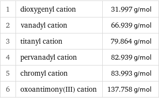 1 | dioxygenyl cation | 31.997 g/mol 2 | vanadyl cation | 66.939 g/mol 3 | titanyl cation | 79.864 g/mol 4 | pervanadyl cation | 82.939 g/mol 5 | chromyl cation | 83.993 g/mol 6 | oxoantimony(III) cation | 137.758 g/mol