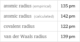 atomic radius (empirical) | 135 pm atomic radius (calculated) | 142 pm covalent radius | 122 pm van der Waals radius | 139 pm