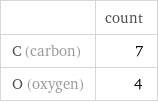  | count C (carbon) | 7 O (oxygen) | 4