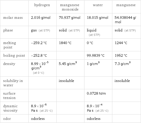  | hydrogen | manganese monoxide | water | manganese molar mass | 2.016 g/mol | 70.937 g/mol | 18.015 g/mol | 54.938044 g/mol phase | gas (at STP) | solid (at STP) | liquid (at STP) | solid (at STP) melting point | -259.2 °C | 1840 °C | 0 °C | 1244 °C boiling point | -252.8 °C | | 99.9839 °C | 1962 °C density | 8.99×10^-5 g/cm^3 (at 0 °C) | 5.45 g/cm^3 | 1 g/cm^3 | 7.3 g/cm^3 solubility in water | | insoluble | | insoluble surface tension | | | 0.0728 N/m |  dynamic viscosity | 8.9×10^-6 Pa s (at 25 °C) | | 8.9×10^-4 Pa s (at 25 °C) |  odor | odorless | | odorless | 