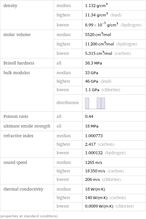 density | median | 1.132 g/cm^3  | highest | 11.34 g/cm^3 (lead)  | lowest | 8.99×10^-5 g/cm^3 (hydrogen) molar volume | median | 5520 cm^3/mol  | highest | 11200 cm^3/mol (hydrogen)  | lowest | 5.315 cm^3/mol (carbon) Brinell hardness | all | 38.3 MPa bulk modulus | median | 33 GPa  | highest | 46 GPa (lead)  | lowest | 1.1 GPa (chlorine)  | distribution |  Poisson ratio | all | 0.44 ultimate tensile strength | all | 18 MPa refractive index | median | 1.000773  | highest | 2.417 (carbon)  | lowest | 1.000132 (hydrogen) sound speed | median | 1265 m/s  | highest | 18350 m/s (carbon)  | lowest | 206 m/s (chlorine) thermal conductivity | median | 18 W/(m K)  | highest | 140 W/(m K) (carbon)  | lowest | 0.0089 W/(m K) (chlorine) (properties at standard conditions)