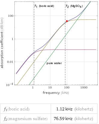   f_1(boric acid) | 1.12 kHz (kilohertz) f_2(magnesium sulfate) | 76.59 kHz (kilohertz)