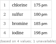 1 | chlorine | 175 pm 2 | sulfur | 180 pm 3 | bromine | 185 pm 4 | iodine | 198 pm (based on 4 values; 1 unavailable)