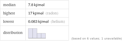 median | 7.8 kJ/mol highest | 17 kJ/mol (radon) lowest | 0.083 kJ/mol (helium) distribution | | (based on 6 values; 1 unavailable)