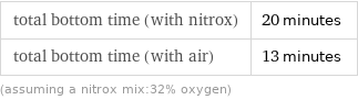 total bottom time (with nitrox) | 20 minutes total bottom time (with air) | 13 minutes (assuming a nitrox mix:32% oxygen)