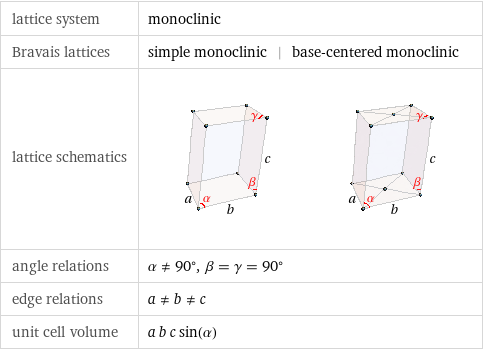 lattice system | monoclinic Bravais lattices | simple monoclinic | base-centered monoclinic lattice schematics |  angle relations | α!=90°, β = γ = 90° edge relations | a!=b!=c unit cell volume | a b c sin(α)