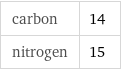 carbon | 14 nitrogen | 15