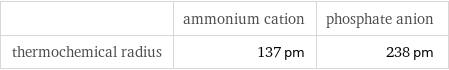  | ammonium cation | phosphate anion thermochemical radius | 137 pm | 238 pm
