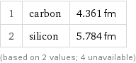 1 | carbon | 4.361 fm 2 | silicon | 5.784 fm (based on 2 values; 4 unavailable)