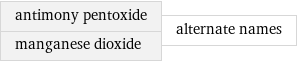 antimony pentoxide manganese dioxide | alternate names