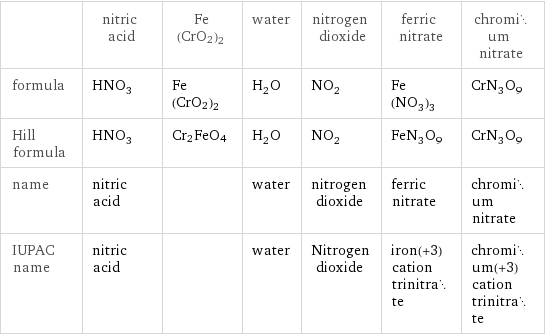  | nitric acid | Fe(CrO2)2 | water | nitrogen dioxide | ferric nitrate | chromium nitrate formula | HNO_3 | Fe(CrO2)2 | H_2O | NO_2 | Fe(NO_3)_3 | CrN_3O_9 Hill formula | HNO_3 | Cr2FeO4 | H_2O | NO_2 | FeN_3O_9 | CrN_3O_9 name | nitric acid | | water | nitrogen dioxide | ferric nitrate | chromium nitrate IUPAC name | nitric acid | | water | Nitrogen dioxide | iron(+3) cation trinitrate | chromium(+3) cation trinitrate