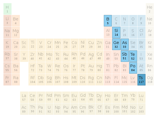 Periodic table location