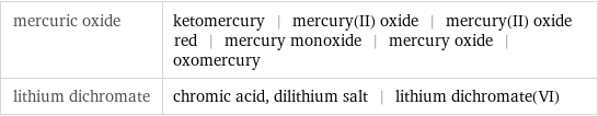 mercuric oxide | ketomercury | mercury(II) oxide | mercury(II) oxide red | mercury monoxide | mercury oxide | oxomercury lithium dichromate | chromic acid, dilithium salt | lithium dichromate(VI)