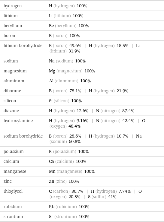 hydrogen | H (hydrogen) 100% lithium | Li (lithium) 100% beryllium | Be (beryllium) 100% boron | B (boron) 100% lithium borohydride | B (boron) 49.6% | H (hydrogen) 18.5% | Li (lithium) 31.9% sodium | Na (sodium) 100% magnesium | Mg (magnesium) 100% aluminum | Al (aluminum) 100% diborane | B (boron) 78.1% | H (hydrogen) 21.9% silicon | Si (silicon) 100% diazane | H (hydrogen) 12.6% | N (nitrogen) 87.4% hydroxylamine | H (hydrogen) 9.16% | N (nitrogen) 42.4% | O (oxygen) 48.4% sodium borohydride | B (boron) 28.6% | H (hydrogen) 10.7% | Na (sodium) 60.8% potassium | K (potassium) 100% calcium | Ca (calcium) 100% manganese | Mn (manganese) 100% zinc | Zn (zinc) 100% thioglycol | C (carbon) 30.7% | H (hydrogen) 7.74% | O (oxygen) 20.5% | S (sulfur) 41% rubidium | Rb (rubidium) 100% strontium | Sr (strontium) 100%