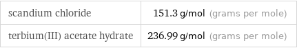 scandium chloride | 151.3 g/mol (grams per mole) terbium(III) acetate hydrate | 236.99 g/mol (grams per mole)