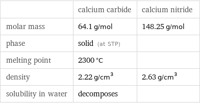  | calcium carbide | calcium nitride molar mass | 64.1 g/mol | 148.25 g/mol phase | solid (at STP) |  melting point | 2300 °C |  density | 2.22 g/cm^3 | 2.63 g/cm^3 solubility in water | decomposes | 