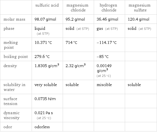  | sulfuric acid | magnesium chloride | hydrogen chloride | magnesium sulfate molar mass | 98.07 g/mol | 95.2 g/mol | 36.46 g/mol | 120.4 g/mol phase | liquid (at STP) | solid (at STP) | gas (at STP) | solid (at STP) melting point | 10.371 °C | 714 °C | -114.17 °C |  boiling point | 279.6 °C | | -85 °C |  density | 1.8305 g/cm^3 | 2.32 g/cm^3 | 0.00149 g/cm^3 (at 25 °C) |  solubility in water | very soluble | soluble | miscible | soluble surface tension | 0.0735 N/m | | |  dynamic viscosity | 0.021 Pa s (at 25 °C) | | |  odor | odorless | | | 