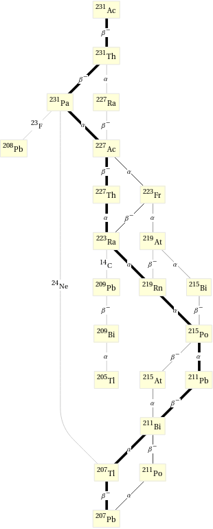 Decay chain