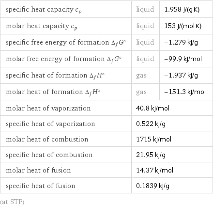 specific heat capacity c_p | liquid | 1.958 J/(g K) molar heat capacity c_p | liquid | 153 J/(mol K) specific free energy of formation Δ_fG° | liquid | -1.279 kJ/g molar free energy of formation Δ_fG° | liquid | -99.9 kJ/mol specific heat of formation Δ_fH° | gas | -1.937 kJ/g molar heat of formation Δ_fH° | gas | -151.3 kJ/mol molar heat of vaporization | 40.8 kJ/mol |  specific heat of vaporization | 0.522 kJ/g |  molar heat of combustion | 1715 kJ/mol |  specific heat of combustion | 21.95 kJ/g |  molar heat of fusion | 14.37 kJ/mol |  specific heat of fusion | 0.1839 kJ/g |  (at STP)