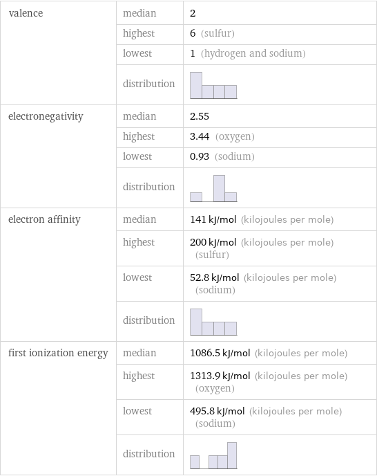 valence | median | 2  | highest | 6 (sulfur)  | lowest | 1 (hydrogen and sodium)  | distribution |  electronegativity | median | 2.55  | highest | 3.44 (oxygen)  | lowest | 0.93 (sodium)  | distribution |  electron affinity | median | 141 kJ/mol (kilojoules per mole)  | highest | 200 kJ/mol (kilojoules per mole) (sulfur)  | lowest | 52.8 kJ/mol (kilojoules per mole) (sodium)  | distribution |  first ionization energy | median | 1086.5 kJ/mol (kilojoules per mole)  | highest | 1313.9 kJ/mol (kilojoules per mole) (oxygen)  | lowest | 495.8 kJ/mol (kilojoules per mole) (sodium)  | distribution | 