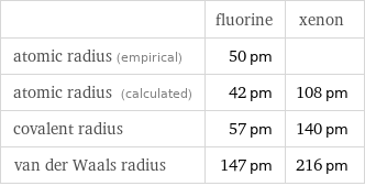  | fluorine | xenon atomic radius (empirical) | 50 pm |  atomic radius (calculated) | 42 pm | 108 pm covalent radius | 57 pm | 140 pm van der Waals radius | 147 pm | 216 pm