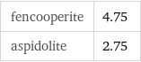 fencooperite | 4.75 aspidolite | 2.75