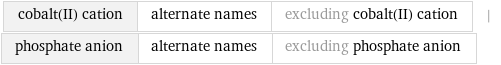 cobalt(II) cation | alternate names | excluding cobalt(II) cation | phosphate anion | alternate names | excluding phosphate anion