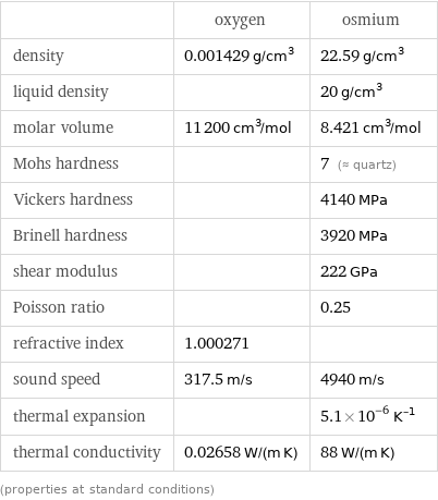  | oxygen | osmium density | 0.001429 g/cm^3 | 22.59 g/cm^3 liquid density | | 20 g/cm^3 molar volume | 11200 cm^3/mol | 8.421 cm^3/mol Mohs hardness | | 7 (≈ quartz) Vickers hardness | | 4140 MPa Brinell hardness | | 3920 MPa shear modulus | | 222 GPa Poisson ratio | | 0.25 refractive index | 1.000271 |  sound speed | 317.5 m/s | 4940 m/s thermal expansion | | 5.1×10^-6 K^(-1) thermal conductivity | 0.02658 W/(m K) | 88 W/(m K) (properties at standard conditions)