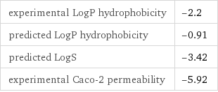 experimental LogP hydrophobicity | -2.2 predicted LogP hydrophobicity | -0.91 predicted LogS | -3.42 experimental Caco-2 permeability | -5.92