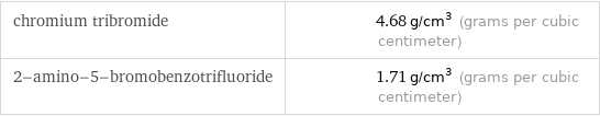 chromium tribromide | 4.68 g/cm^3 (grams per cubic centimeter) 2-amino-5-bromobenzotrifluoride | 1.71 g/cm^3 (grams per cubic centimeter)