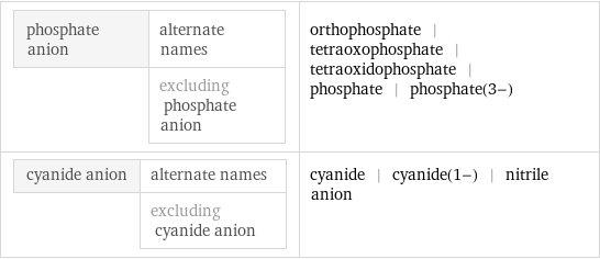 phosphate anion | alternate names  | excluding phosphate anion | orthophosphate | tetraoxophosphate | tetraoxidophosphate | phosphate | phosphate(3-) cyanide anion | alternate names  | excluding cyanide anion | cyanide | cyanide(1-) | nitrile anion