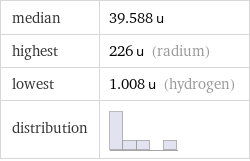 median | 39.588 u highest | 226 u (radium) lowest | 1.008 u (hydrogen) distribution | 