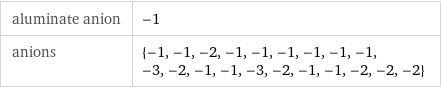 aluminate anion | -1 anions | {-1, -1, -2, -1, -1, -1, -1, -1, -1, -3, -2, -1, -1, -3, -2, -1, -1, -2, -2, -2}