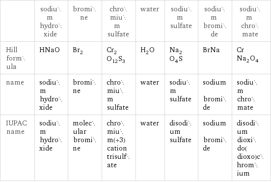  | sodium hydroxide | bromine | chromium sulfate | water | sodium sulfate | sodium bromide | sodium chromate Hill formula | HNaO | Br_2 | Cr_2O_12S_3 | H_2O | Na_2O_4S | BrNa | CrNa_2O_4 name | sodium hydroxide | bromine | chromium sulfate | water | sodium sulfate | sodium bromide | sodium chromate IUPAC name | sodium hydroxide | molecular bromine | chromium(+3) cation trisulfate | water | disodium sulfate | sodium bromide | disodium dioxido(dioxo)chromium