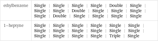 ethylbenzene | Single | Single | Single | Single | Double | Single | Single | Single | Double | Single | Single | Single | Single | Double | Single | Single | Single | Single 1-heptyne | Single | Single | Single | Single | Single | Single | Single | Single | Single | Single | Single | Single | Single | Single | Single | Single | Triple | Single