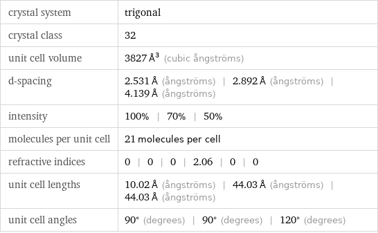 crystal system | trigonal crystal class | 32 unit cell volume | 3827 Å^3 (cubic ångströms) d-spacing | 2.531 Å (ångströms) | 2.892 Å (ångströms) | 4.139 Å (ångströms) intensity | 100% | 70% | 50% molecules per unit cell | 21 molecules per cell refractive indices | 0 | 0 | 0 | 2.06 | 0 | 0 unit cell lengths | 10.02 Å (ångströms) | 44.03 Å (ångströms) | 44.03 Å (ångströms) unit cell angles | 90° (degrees) | 90° (degrees) | 120° (degrees)