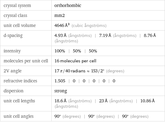 crystal system | orthorhombic crystal class | mm2 unit cell volume | 4646 Å^3 (cubic ångströms) d-spacing | 4.93 Å (ångströms) | 7.19 Å (ångströms) | 8.76 Å (ångströms) intensity | 100% | 50% | 50% molecules per unit cell | 16 molecules per cell 2V angle | 17 π/40 radians≈153/2° (degrees) refractive indices | 1.505 | 0 | 0 | 0 | 0 | 0 dispersion | strong unit cell lengths | 18.6 Å (ångströms) | 23 Å (ångströms) | 10.86 Å (ångströms) unit cell angles | 90° (degrees) | 90° (degrees) | 90° (degrees)