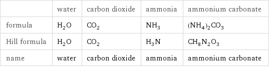  | water | carbon dioxide | ammonia | ammonium carbonate formula | H_2O | CO_2 | NH_3 | (NH_4)_2CO_3 Hill formula | H_2O | CO_2 | H_3N | CH_8N_2O_3 name | water | carbon dioxide | ammonia | ammonium carbonate