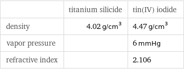  | titanium silicide | tin(IV) iodide density | 4.02 g/cm^3 | 4.47 g/cm^3 vapor pressure | | 6 mmHg refractive index | | 2.106