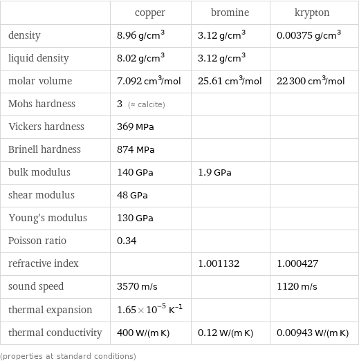  | copper | bromine | krypton density | 8.96 g/cm^3 | 3.12 g/cm^3 | 0.00375 g/cm^3 liquid density | 8.02 g/cm^3 | 3.12 g/cm^3 |  molar volume | 7.092 cm^3/mol | 25.61 cm^3/mol | 22300 cm^3/mol Mohs hardness | 3 (≈ calcite) | |  Vickers hardness | 369 MPa | |  Brinell hardness | 874 MPa | |  bulk modulus | 140 GPa | 1.9 GPa |  shear modulus | 48 GPa | |  Young's modulus | 130 GPa | |  Poisson ratio | 0.34 | |  refractive index | | 1.001132 | 1.000427 sound speed | 3570 m/s | | 1120 m/s thermal expansion | 1.65×10^-5 K^(-1) | |  thermal conductivity | 400 W/(m K) | 0.12 W/(m K) | 0.00943 W/(m K) (properties at standard conditions)