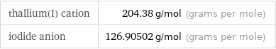 thallium(I) cation | 204.38 g/mol (grams per mole) iodide anion | 126.90502 g/mol (grams per mole)