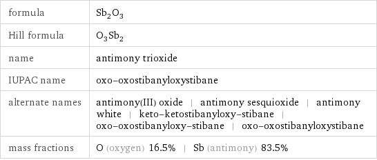 formula | Sb_2O_3 Hill formula | O_3Sb_2 name | antimony trioxide IUPAC name | oxo-oxostibanyloxystibane alternate names | antimony(III) oxide | antimony sesquioxide | antimony white | keto-ketostibanyloxy-stibane | oxo-oxostibanyloxy-stibane | oxo-oxostibanyloxystibane mass fractions | O (oxygen) 16.5% | Sb (antimony) 83.5%