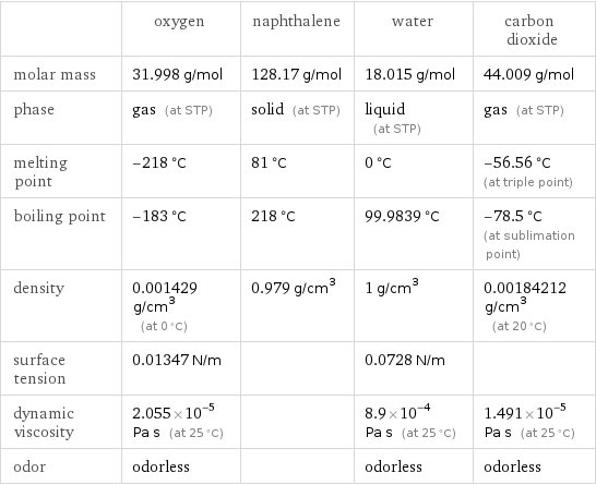  | oxygen | naphthalene | water | carbon dioxide molar mass | 31.998 g/mol | 128.17 g/mol | 18.015 g/mol | 44.009 g/mol phase | gas (at STP) | solid (at STP) | liquid (at STP) | gas (at STP) melting point | -218 °C | 81 °C | 0 °C | -56.56 °C (at triple point) boiling point | -183 °C | 218 °C | 99.9839 °C | -78.5 °C (at sublimation point) density | 0.001429 g/cm^3 (at 0 °C) | 0.979 g/cm^3 | 1 g/cm^3 | 0.00184212 g/cm^3 (at 20 °C) surface tension | 0.01347 N/m | | 0.0728 N/m |  dynamic viscosity | 2.055×10^-5 Pa s (at 25 °C) | | 8.9×10^-4 Pa s (at 25 °C) | 1.491×10^-5 Pa s (at 25 °C) odor | odorless | | odorless | odorless