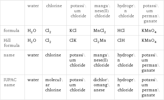  | water | chlorine | potassium chloride | manganese(II) chloride | hydrogen chloride | potassium permanganate formula | H_2O | Cl_2 | KCl | MnCl_2 | HCl | KMnO_4 Hill formula | H_2O | Cl_2 | ClK | Cl_2Mn | ClH | KMnO_4 name | water | chlorine | potassium chloride | manganese(II) chloride | hydrogen chloride | potassium permanganate IUPAC name | water | molecular chlorine | potassium chloride | dichloromanganese | hydrogen chloride | potassium permanganate