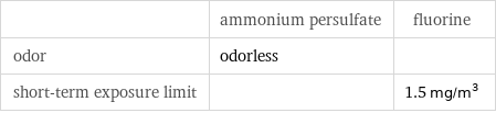  | ammonium persulfate | fluorine odor | odorless |  short-term exposure limit | | 1.5 mg/m^3